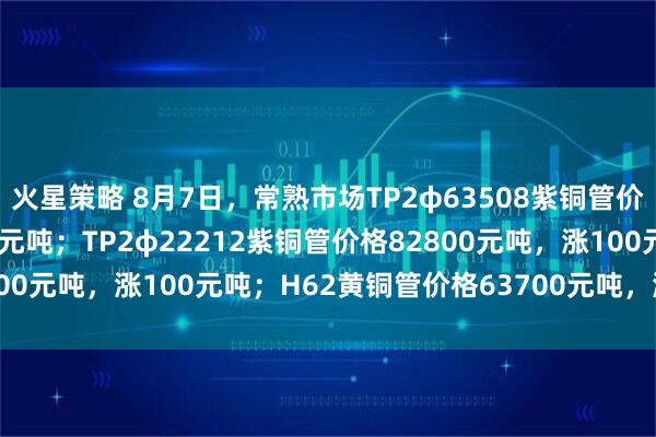 火星策略 8月7日，常熟市场TP2φ63508紫铜管价格81800元吨，涨100元吨；TP2φ22212紫铜管价格82800元吨，涨100元吨；H62黄铜管价格63700元吨，涨100元吨。
